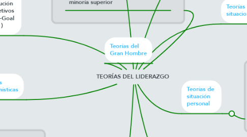 Mind Map: TEORÍAS DEL LIDERAZGO