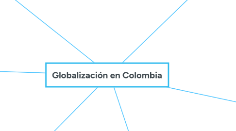 Mind Map: Globalización en Colombia