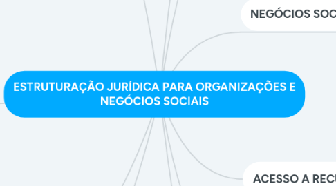 Mind Map: ESTRUTURAÇÃO JURÍDICA PARA ORGANIZAÇÕES E NEGÓCIOS SOCIAIS