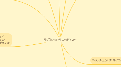 Mind Map: PROYECTOS DE INVERSIÓN