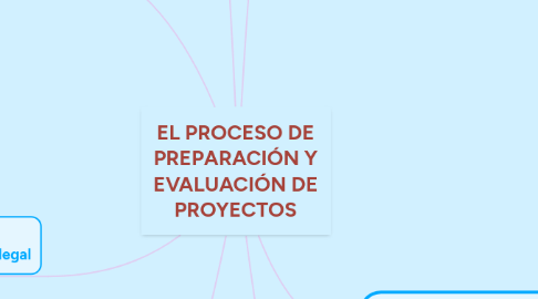 Mind Map: EL PROCESO DE PREPARACIÓN Y EVALUACIÓN DE PROYECTOS