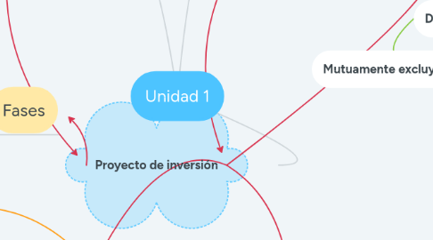 Mind Map: Unidad 1