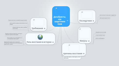 Mind Map: Декабристы, как защитники прав