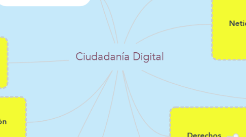 Mind Map: Ciudadanía Digital