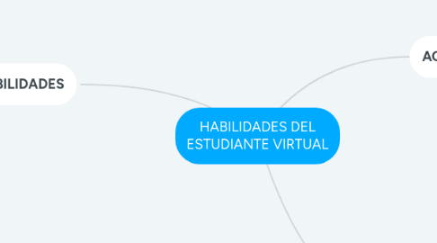 Mind Map: HABILIDADES DEL ESTUDIANTE VIRTUAL