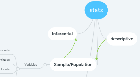 Mind Map: stats