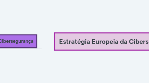 Mind Map: Estratégia Europeia da Cibersegurança