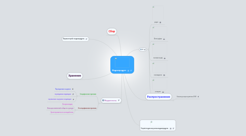 Mind Map: Медиапродукт