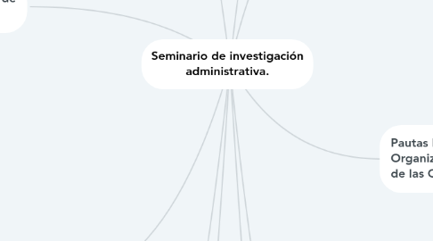 Mind Map: Seminario de investigación administrativa.