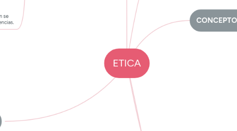 Mind Map: ETICA