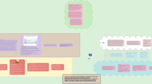 Mind Map: ERP