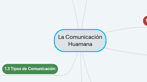Mind Map: La Comunicación Huamana
