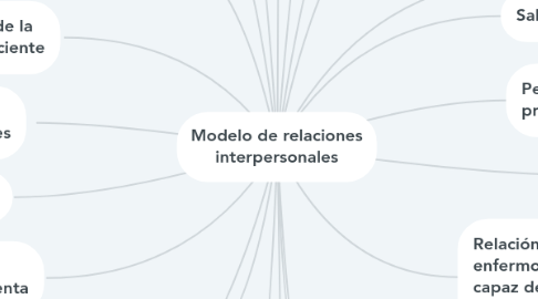 Mind Map: Modelo de relaciones interpersonales