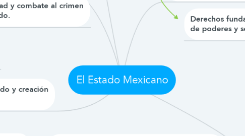 Mind Map: El Estado Mexicano