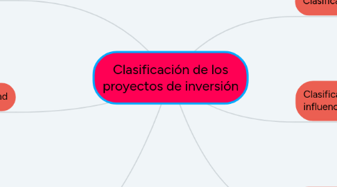 Mind Map: Clasificación de los proyectos de inversión