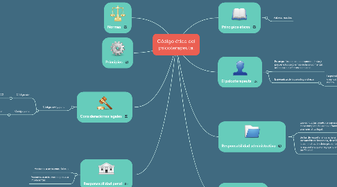 Mind Map: Código ético del psicoterapeuta.