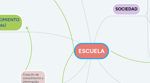 Mind Map: ESCUELA