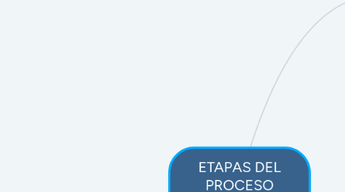 Mind Map: ETAPAS DEL PROCESO ADMINISTRATIVO