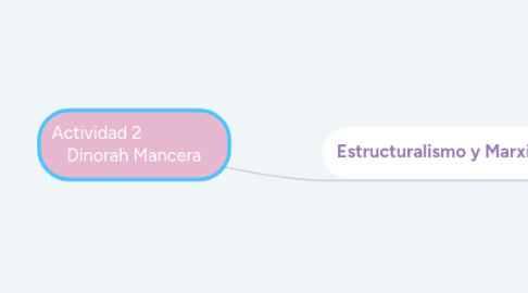 Mind Map: Actividad 2 Dinorah Mancera