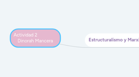 Mind Map: Actividad 2                  Dinorah Mancera