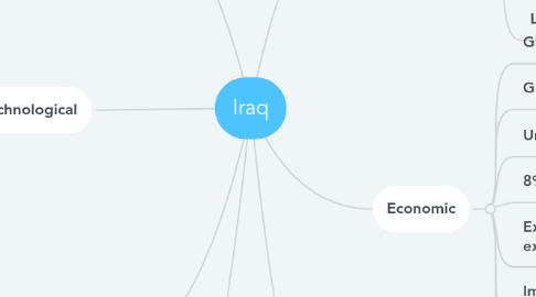 Mind Map: Iraq