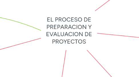 Mind Map: EL PROCESO DE PREPARACION Y EVALUACION DE PROYECTOS