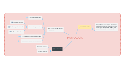 Mind Map: MORFOLOGÍA