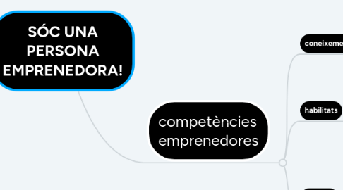 Mind Map: SÓC UNA PERSONA EMPRENEDORA!