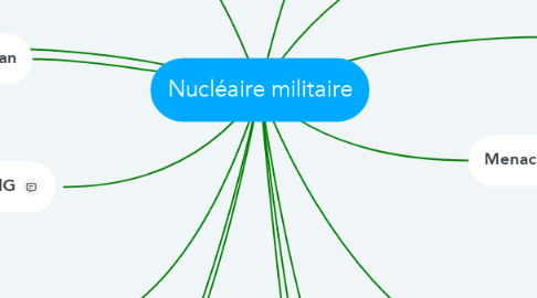 Mind Map: Nucléaire militaire