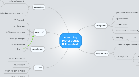 Mind Map: e-learning professionals (HEI context)