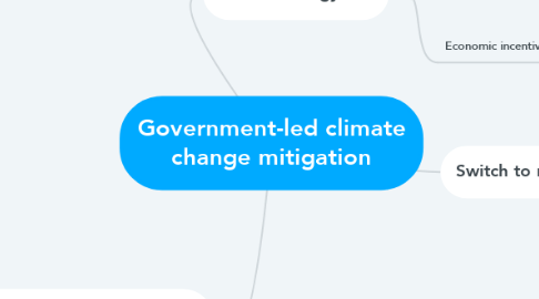 Mind Map: Government-led climate change mitigation