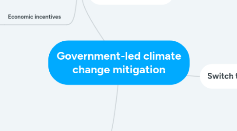 Mind Map: Government-led climate change mitigation