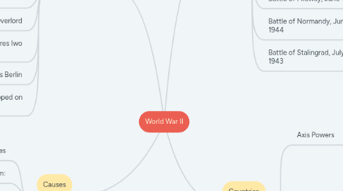 Mind Map: World War II