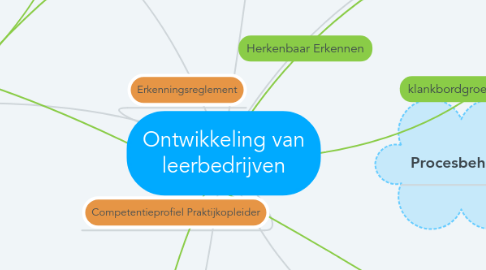 Mind Map: Ontwikkeling van leerbedrijven