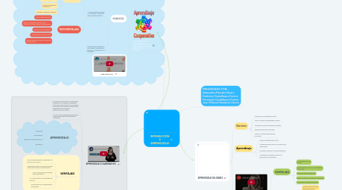 Mind Map: INTERACCIÓN Y APRENDIZAJE