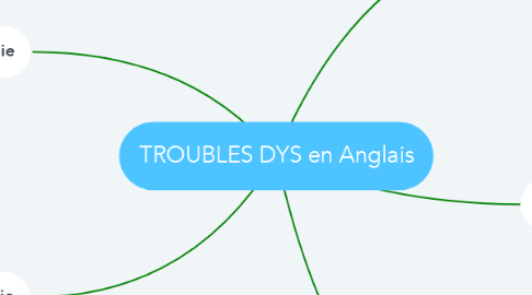 Mind Map: TROUBLES DYS en Anglais