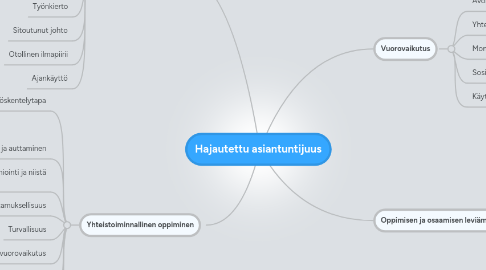 Mind Map: Hajautettu asiantuntijuus