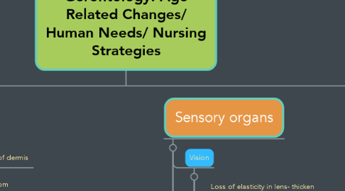 Mind Map: Gerontology: Age Related Changes/ Human Needs/ Nursing Strategies