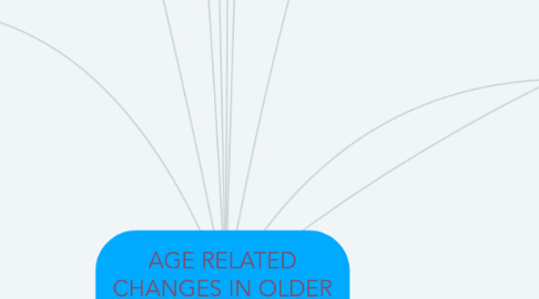 Mind Map: AGE RELATED CHANGES IN OLDER ADULTS