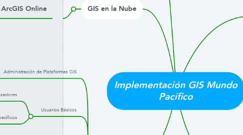 Mind Map: Implementación GIS Mundo Pacífico