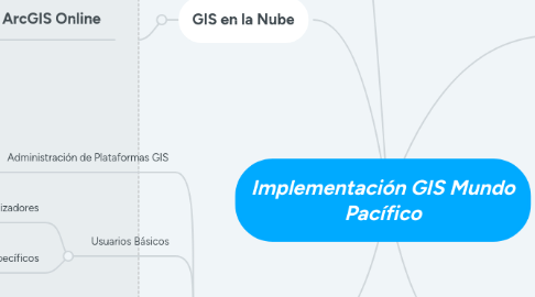 Mind Map: Implementación GIS Mundo Pacífico