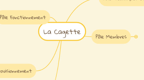 Mind Map: La Cagette