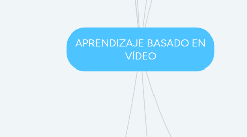 Mind Map: APRENDIZAJE BASADO EN VÍDEO