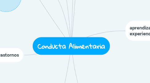 Mind Map: Conducta Alimentaria