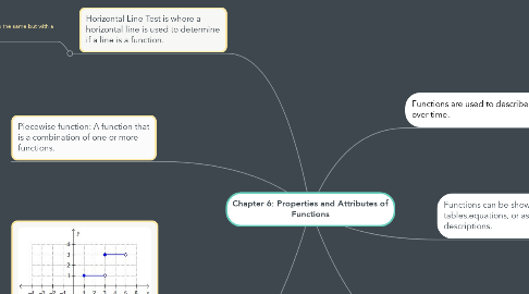 Mind Map: Chapter 6: Properties and Attributes of Functions