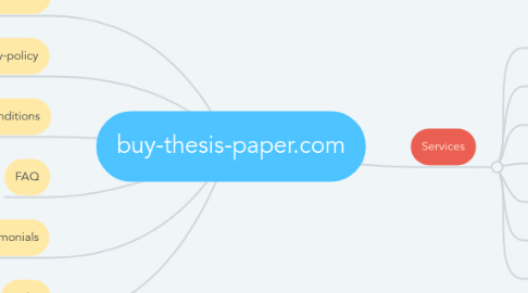 Mind Map: buy-thesis-paper.com