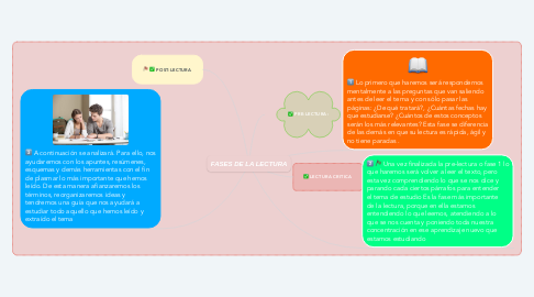 Mind Map: FASES DE LA LECTURA