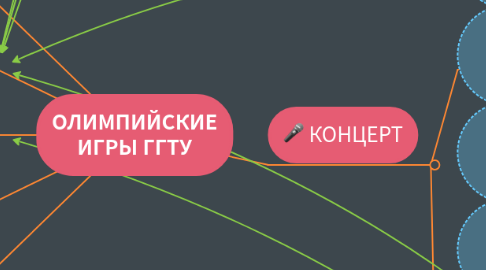 Mind Map: ОЛИМПИЙСКИЕ ИГРЫ ГГТУ