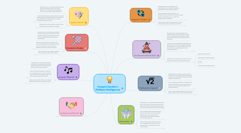 Mind Map: Howard Gardner's Multiple Intelligences