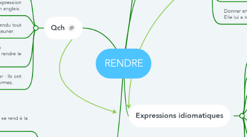 Mind Map: RENDRE
